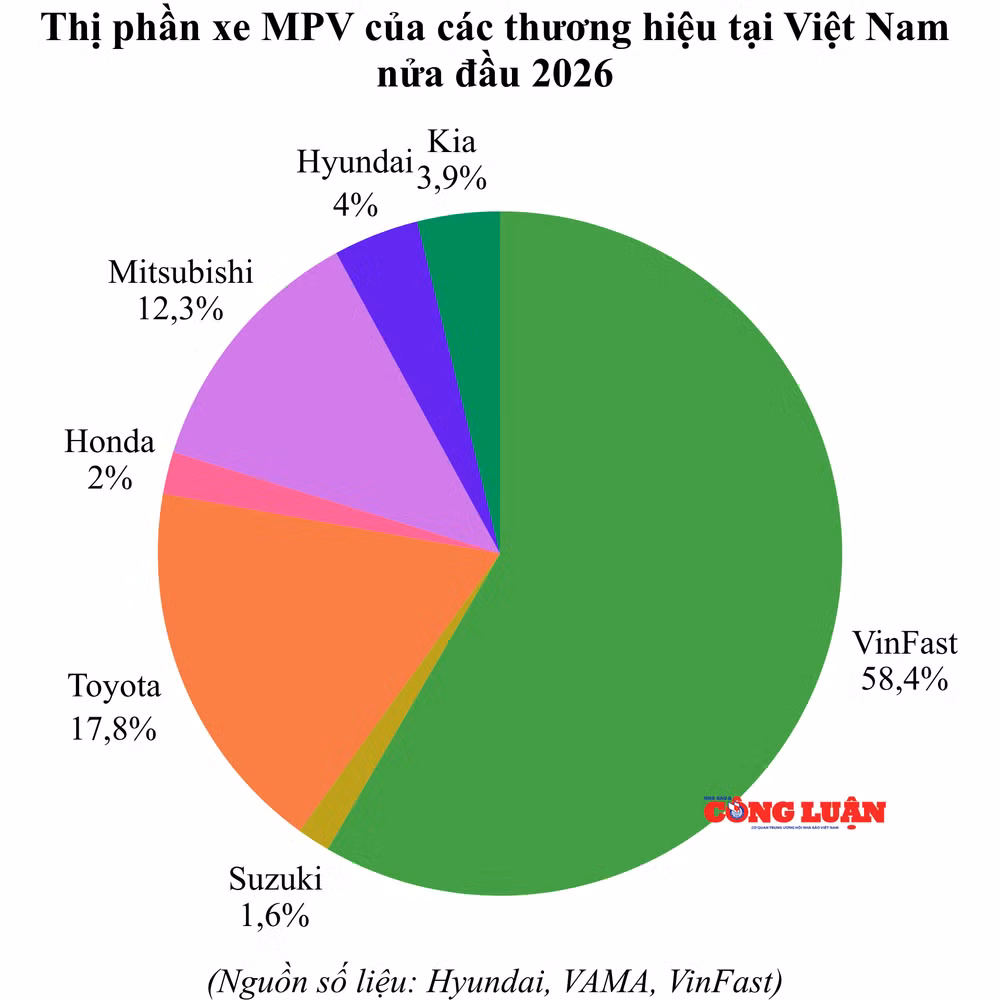 thi-phan-xe-mpv-cua-cac-thuong-hieu-tai-viet-nam-nua-dau-2026.png