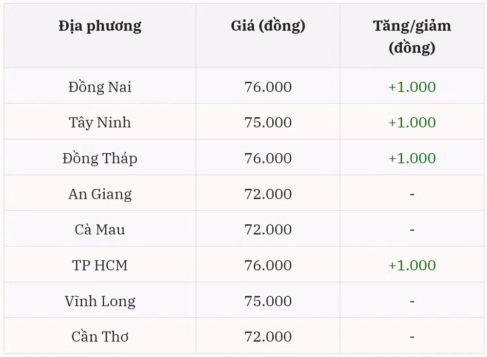 Miền Nam tăng rải rác, biên độ giá rộng