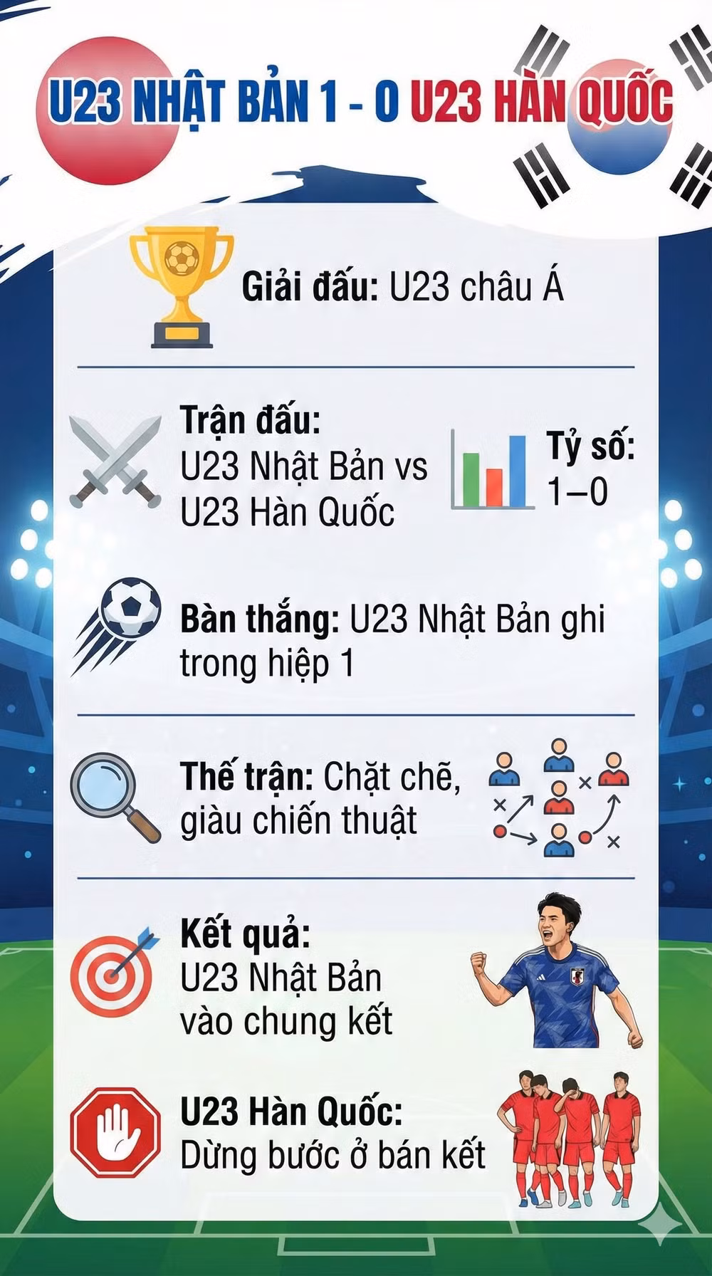 U23 Nhật Bản 1 - 0 U23 Hàn Quốc
