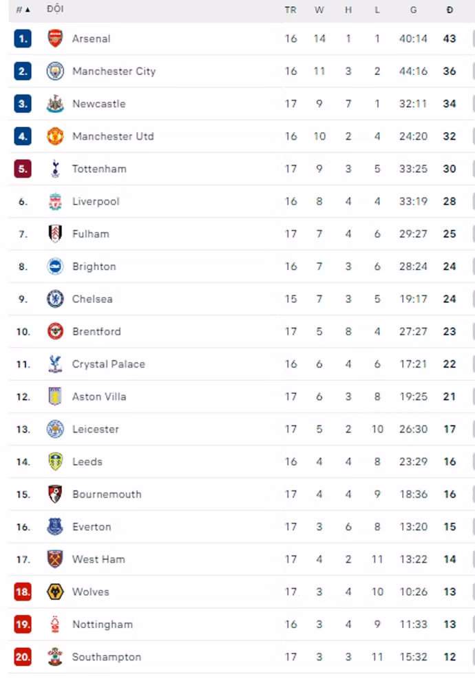 tottenham thua soc aston villa tai vong 18 ngoai hang anh hinh 7