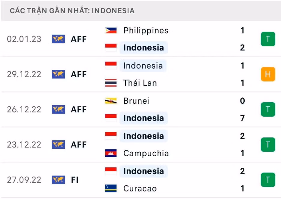 nhan dinh indonesia vs viet nam 16h30 ngay 6 1 ban ket luot di aff cup 2022 hinh 4