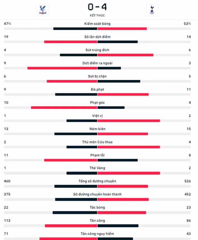 kane lap cu dup tottenham bat ngo thang dam crystal palace hinh 5