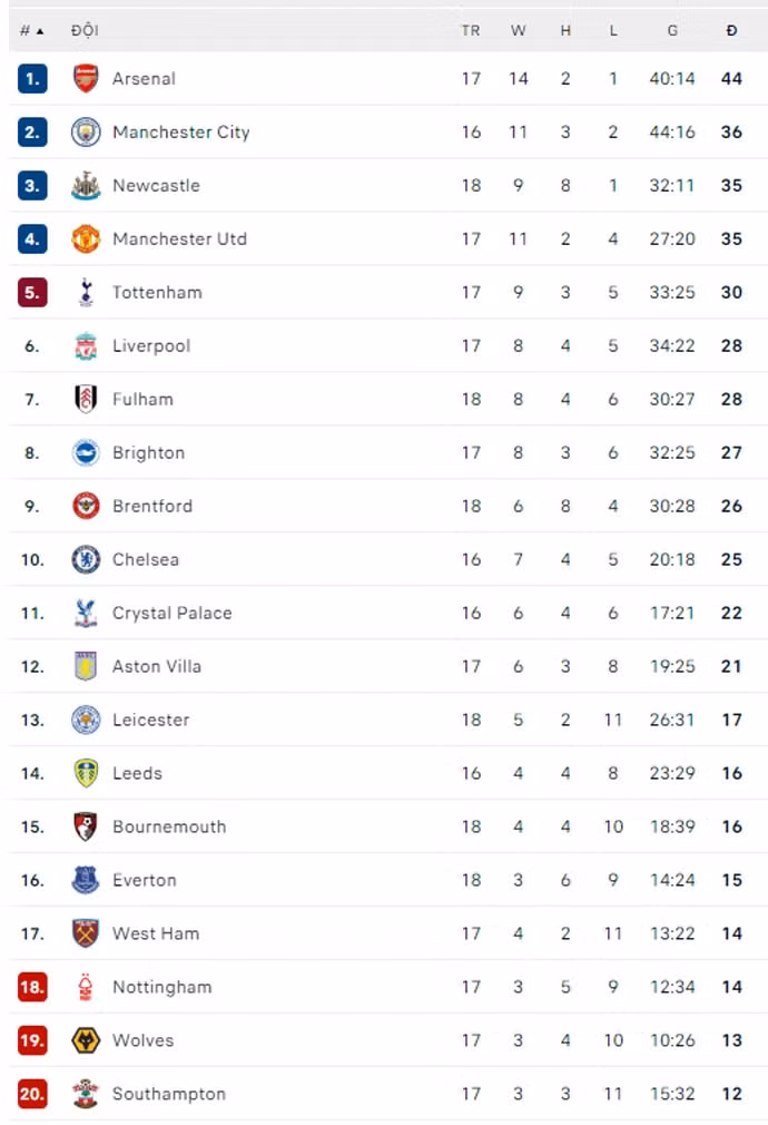 thang bournemouth man utd gia tang suc ep len top 3 ngoai hang anh hinh 14