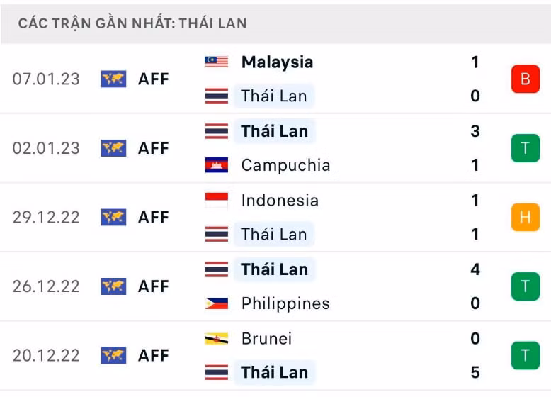nhan dinh thai lan vs malaysia 19h30 ngay 10 1 ban ket luot ve aff cup 2022 hinh 4