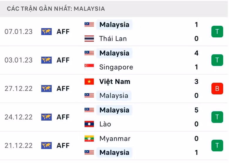 nhan dinh thai lan vs malaysia 19h30 ngay 10 1 ban ket luot ve aff cup 2022 hinh 5