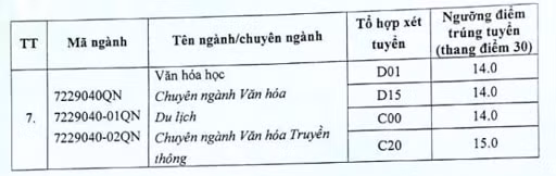 Điểm chuẩn phân hiệu Quảng Nam.