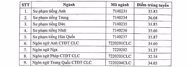 diem chuan dh ngoai ngu