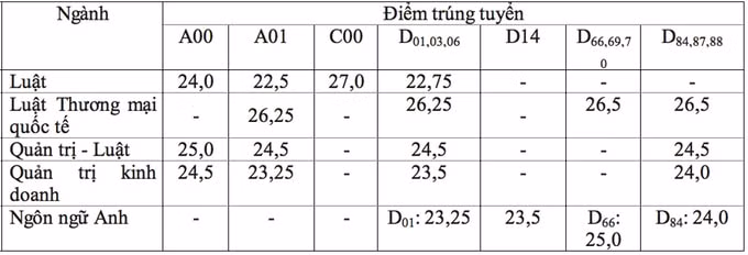 diem-chuan-dai-hoc-luat-hcm-2020
