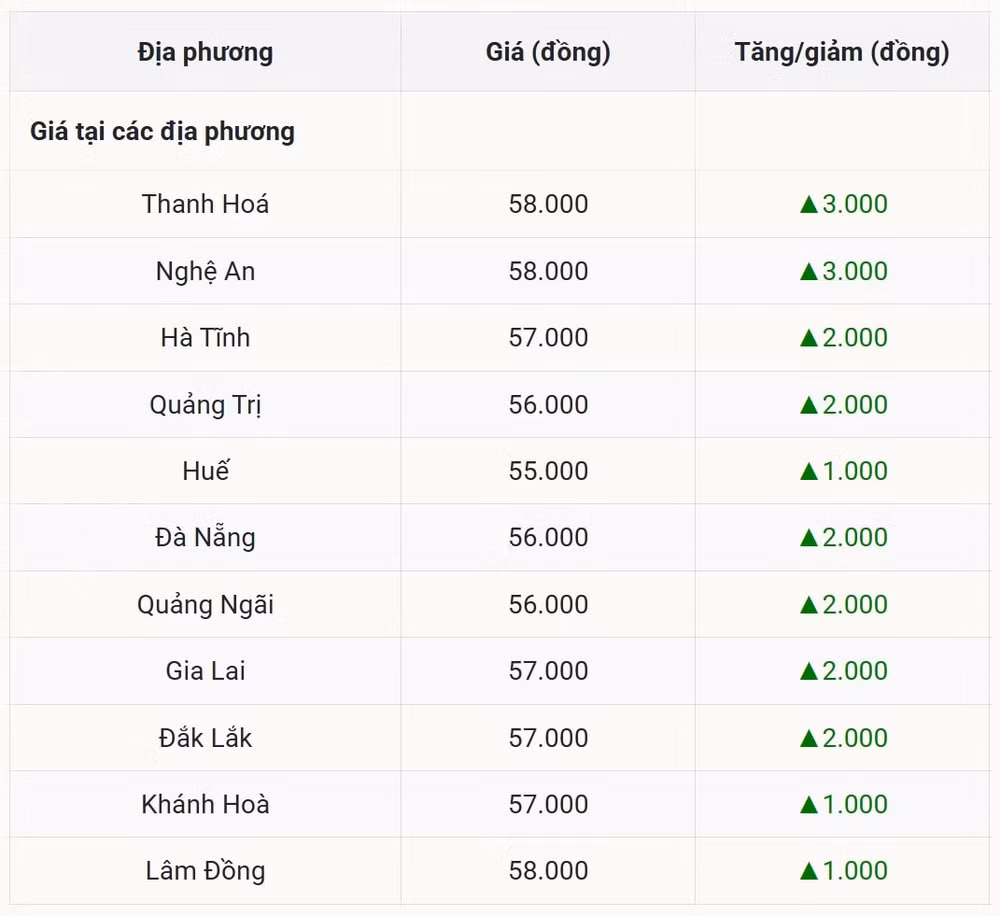 Giá heo hơi hôm nay 9 9 tại miền Trung – Tây Nguyên (Được Báo Nhà báo và Công luận tổng hợp)