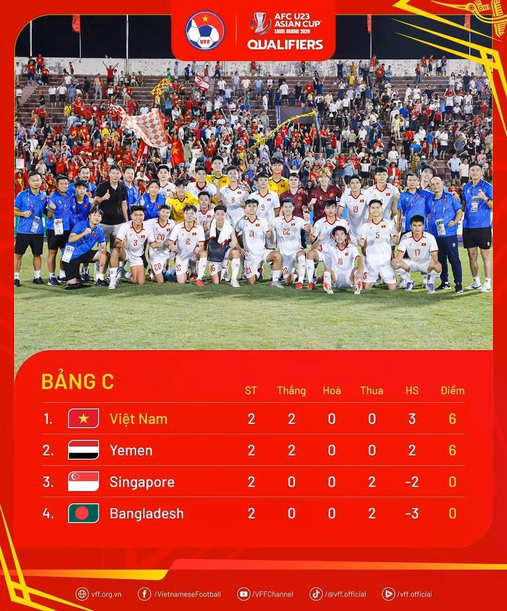 bang_xep_hang_vong_loai_u23_chau_a_2026_sau_2_luot_tran_u23_viet_nam_nam_quyen_tu_quyet_trong_viec_gianh_ve_di_tiep_khi_dang_dung_dau_bang_c_voi_6_diem.webp