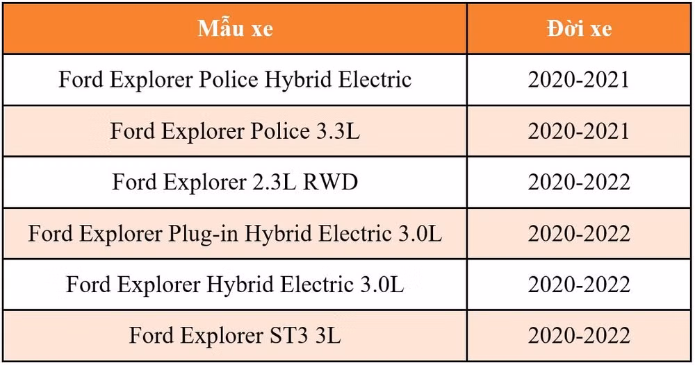 hon 250 nghin xe ford explorer bi trieu hoi do truc cac dang hinh 2