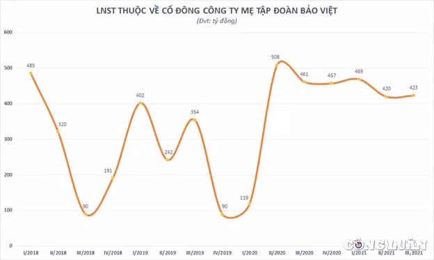 kinh doanh voi loi nhuan thut lui tap doan bao viet bvh kho tro lai da tang truong hinh 2