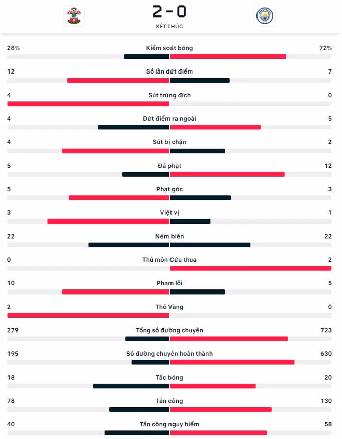 thua southampton man city bi loai o tu ket league cup hinh 10