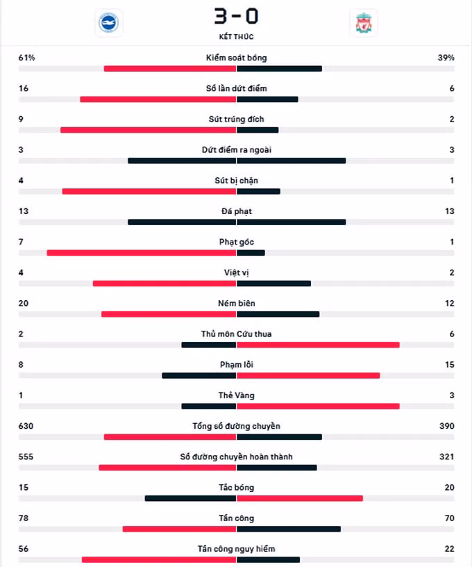 thang dam liverpool brighton chiem vi tri thu 7 bxh ngoai hang anh hinh 8
