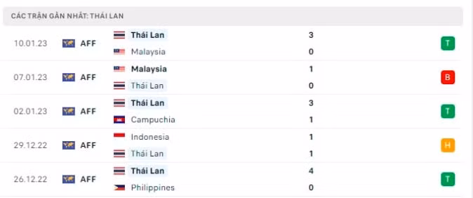 nhan dinh viet nam vs thai lan 19h30 ngay 13 1 chung ket luot di aff cup 2022 hinh 4