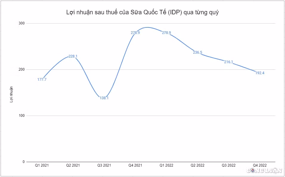sua quoc te idp idp loi nhuan quy 3 di lui no ngan han tang vuot von chu so huu hinh 1