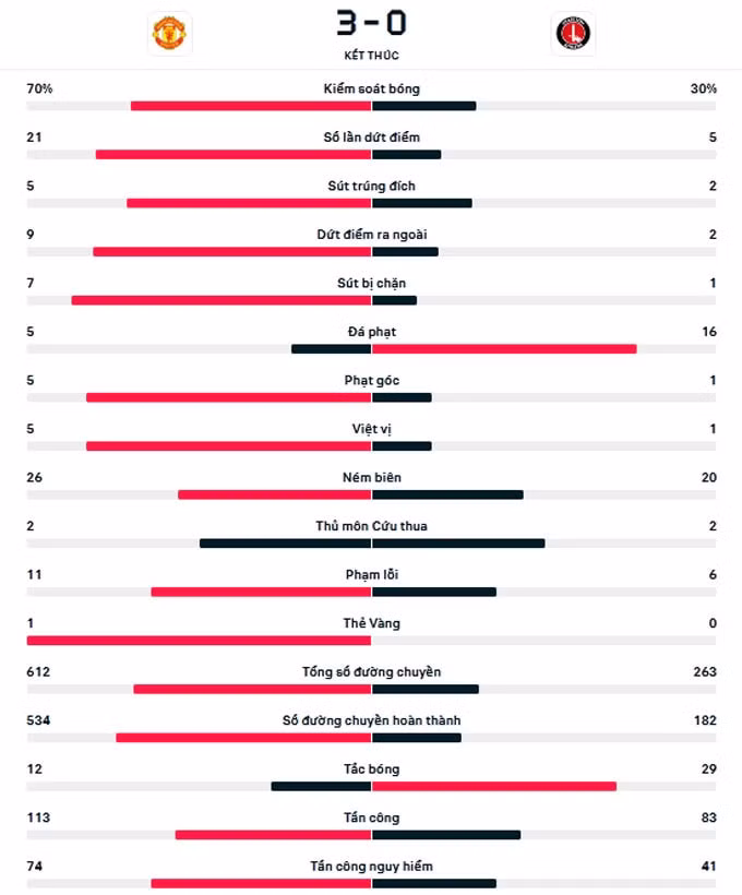 danh bai charlton man utd gianh tam ve vao ban ket cup lien doan anh hinh 6