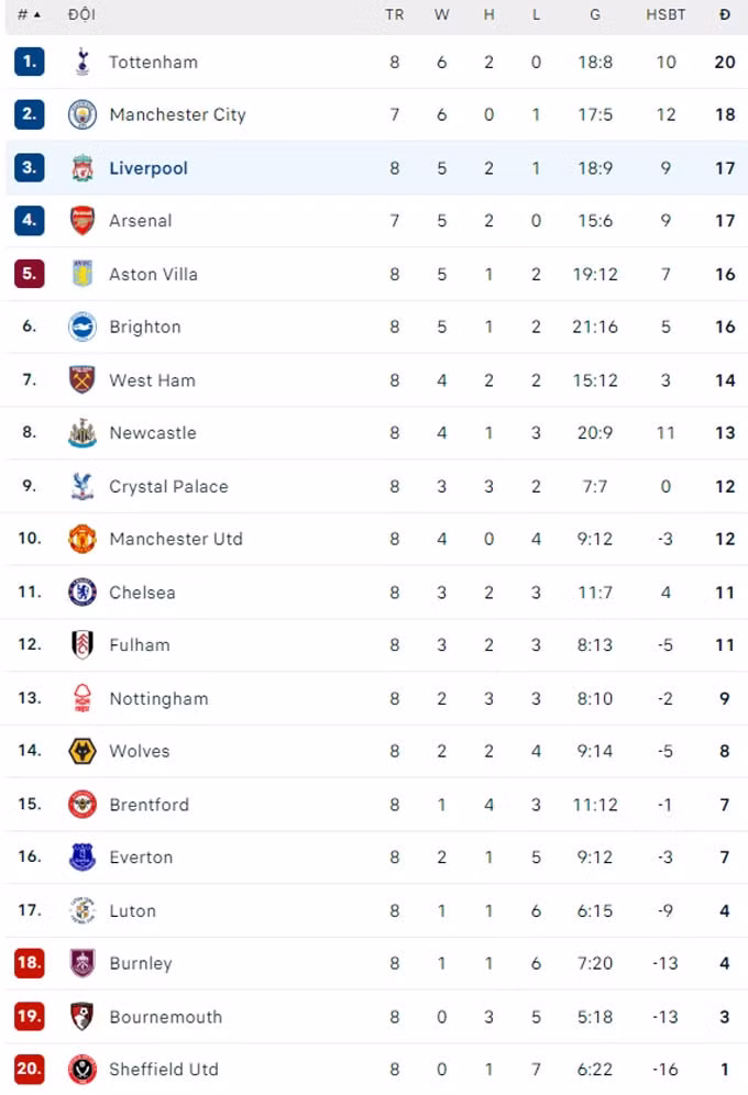 salah lap cu dup liverpool van chia diem trong tiec nuoi voi brighton hinh 3
