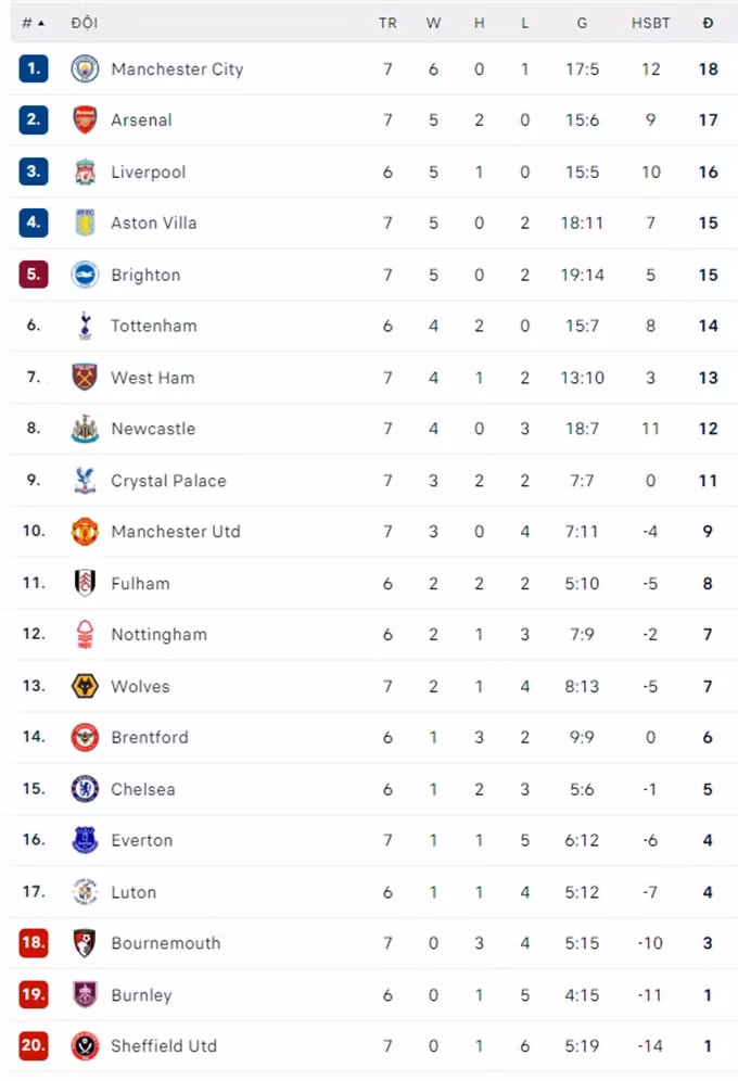 arsenal dai thang bournemouth pha hoi nong vao man city hinh 2