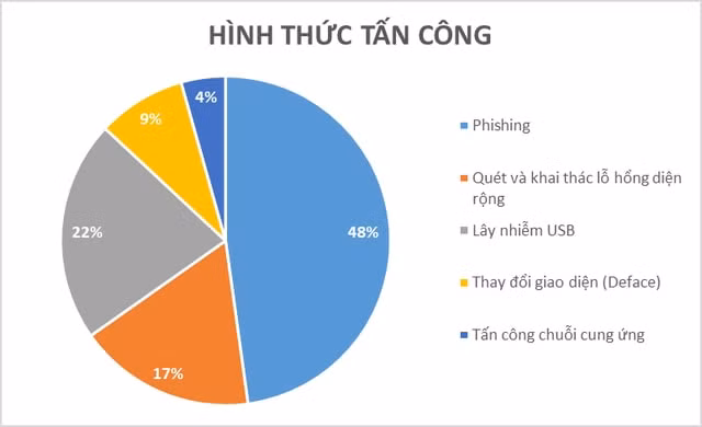 Tỷ lệ các phương thức tấn công mạng nhằm vào Việt Nam. Ảnh: dantri.com.vn