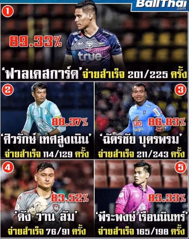 Đặng Văn Lâm lọt top 5 thủ thành chơi chân tốt nhất ở mùa giải 2020/2021. Ảnh: internet