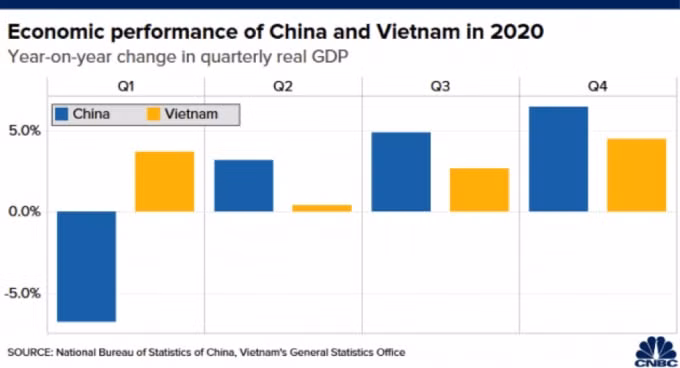 Tăng trưởng GDP của Trung Quốc và Việt Nam trong năm 2020. Ảnh: CNBC