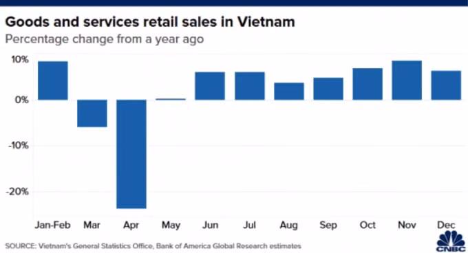 &nbsp;Doanh thu ngành hàng hóa và du lịch tại Việt Nam trong năm 2020. Ảnh: CNBC