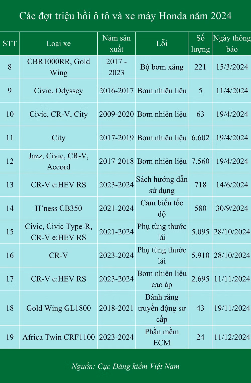 ky luc trieu hoi o to xe may tai viet nam nam 2024 honda va toyota cham chi nhat hinh 3
