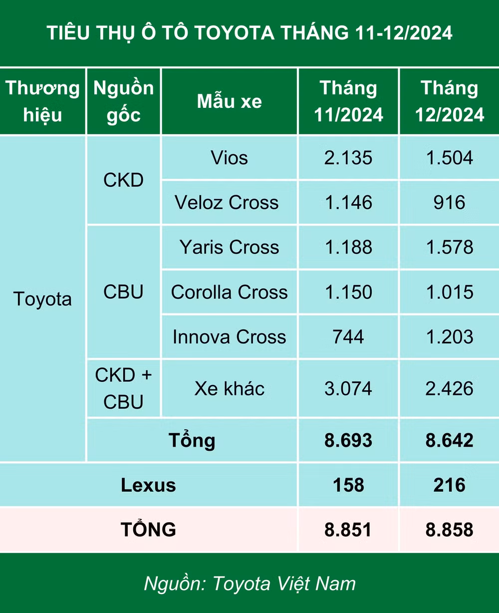het giam le phi truoc ba toyota viet nam lai nuong nho o to nhap khau hinh 2