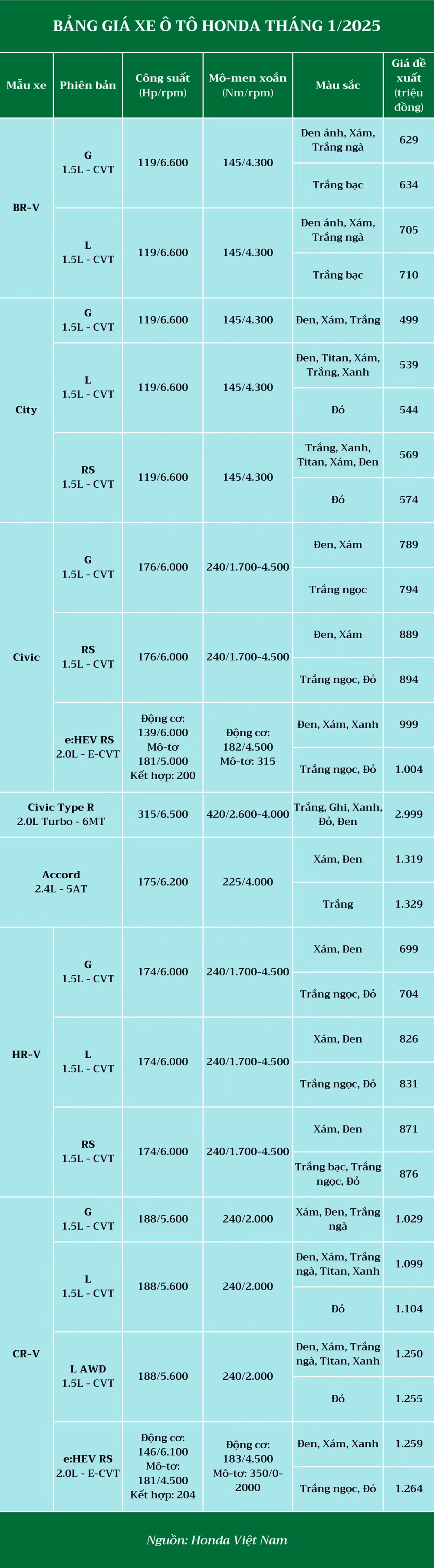 bang gia o to honda thang 1 2025 loat xe pho thong giam gia xe the thao civic type r tang 600 trieu dong hinh 2