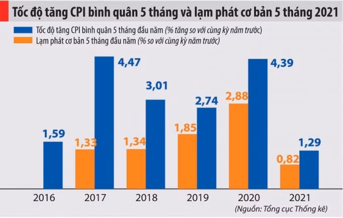 CPI
