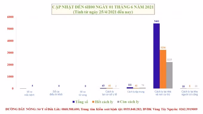 Cập nhật tình hình dịch bệnh Covid-19 trên địa bàn tỉnh Đắk Lắk (Tính đến 6h00 ngày 01/6/2021)