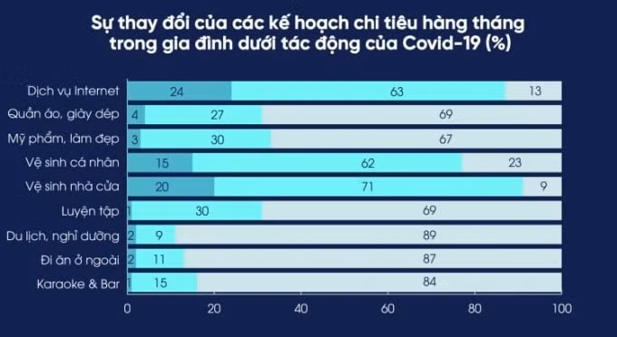 Sự thay đổi của các kế hoạch chi tiêu hàng tháng trong gia đình dưới tác động của Covid-19