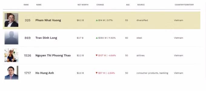 Tài sản các tỷ phú trên sàn chứng khoán không bằng 1 nửa vốn góp của riêng ông Quốc Anh vào Auto Investment Group. Nguồn: Forbes (cập nhật ngày 1/6).