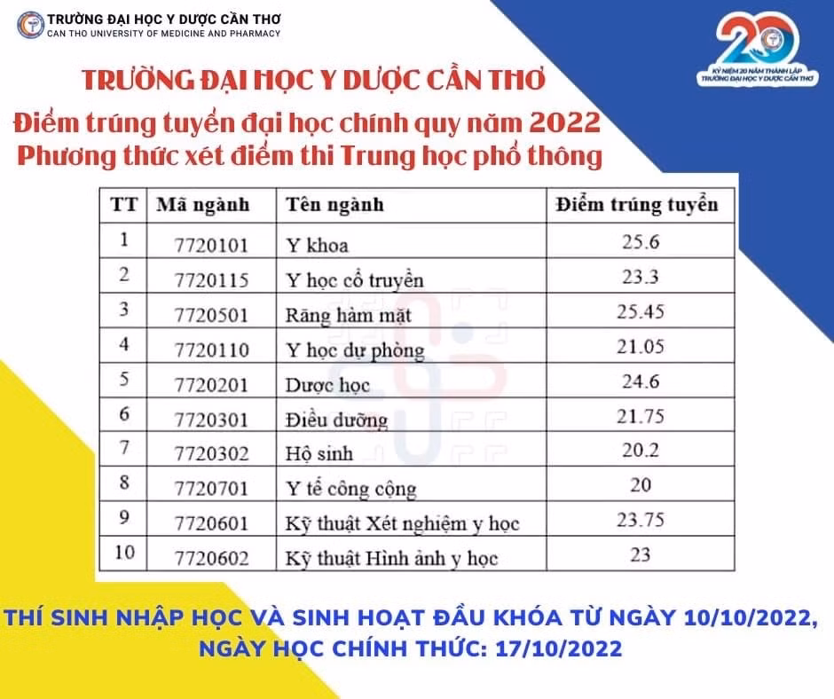 dai hoc y duoc can tho chinh thuc cong bo diem chuan nam 2022 hinh 1