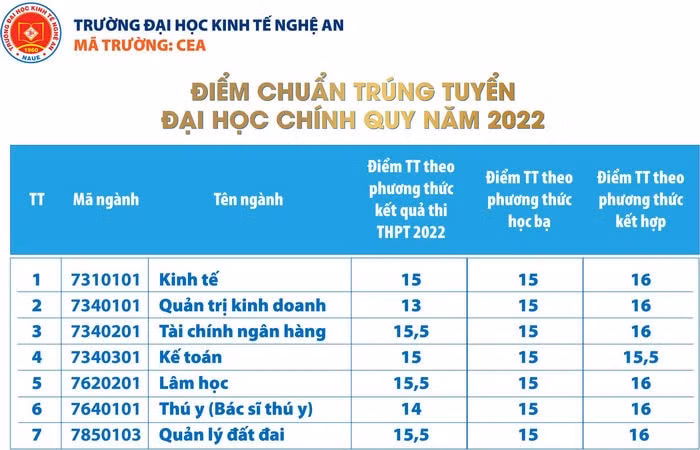 dai hoc kinh te nghe an chinh thuc cong bo diem chuan nam 2022 hinh 1