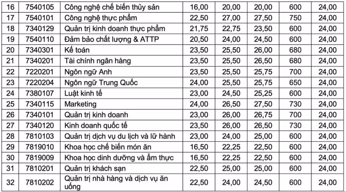 dai hoc cong nghiep thuc pham thanh pho ho chi minh chinh thuc cong bo diem chuan nam 2022 hinh 2