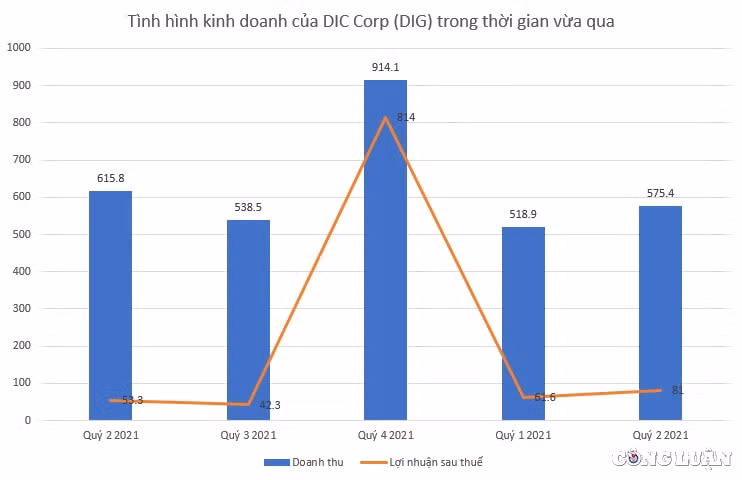 dic corp dig qua nua nam chi dat 10 muc tieu loi nhuan phai huy dhdcd bat thuong vi it nguoi tham du hinh 2