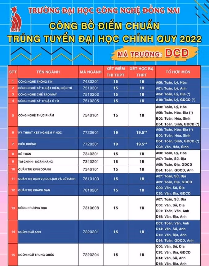 dai hoc cong nghe dong nai chinh thuc cong bo diem chuan nam 2022 hinh 1