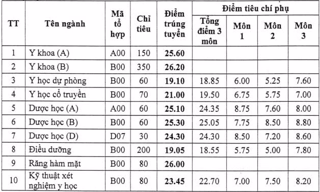 dai hoc y duoc hai phong chinh thuc cong bo diem chuan nam 2022 hinh 1