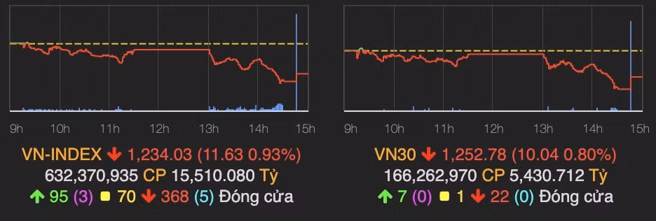 thi truong bien dong vn index boc hoi them gan 12 diem hinh 1