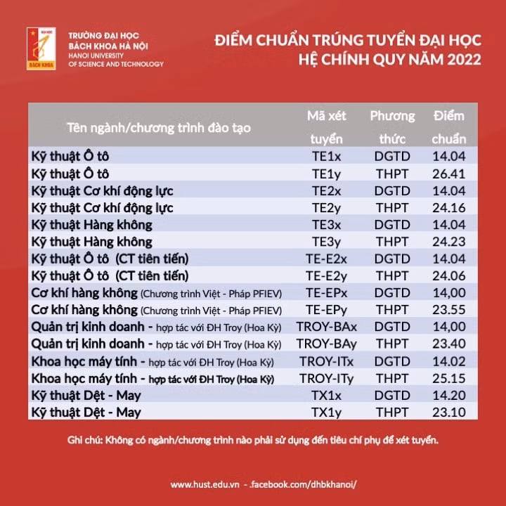 dai hoc bach khoa ha noi chinh thuc cong bo diem chuan nam 2022 hinh 9
