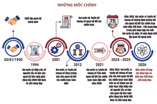  Quan hệ Đối tác Chiến lược Toàn diện Việt Nam - Liên bang Nga