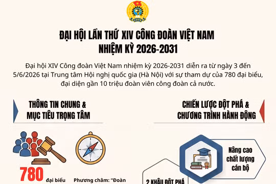 Đại hội lần thứ XIV Công đoàn Việt Nam: 'Đoàn kết - Dân chủ - Kỷ cương - Đổi mới - Phát triển'