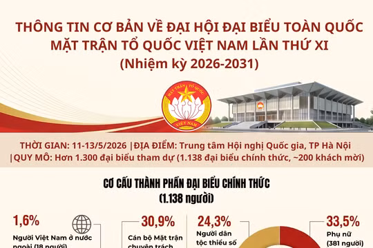 Cơ cấu đại biểu dự Đại hội MTTQ Việt Nam lần thứ XI