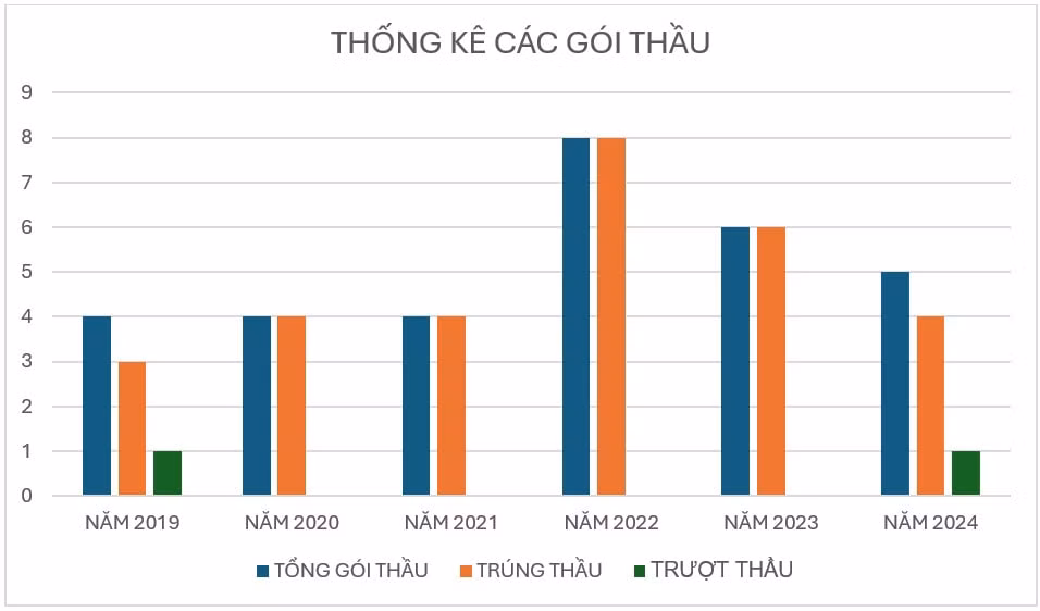 lien tuc trung thau sat gia cong ty cau duong dai phat van la cai ten quen thuoc tai cac goi thau dau tu cong tai binh phuoc va dak lak hinh 1