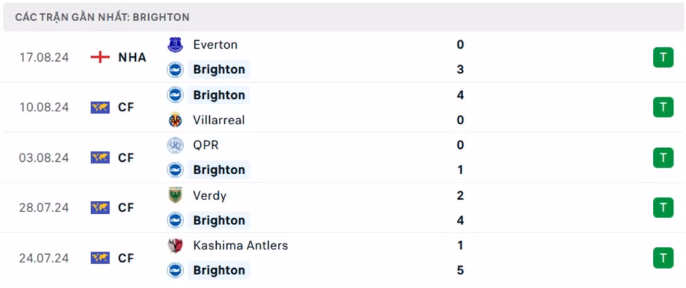 nhan dinh brighton vs mu 18h30 ngay 24 8 vong 2 ngoai hang anh 2024 25 hinh 4