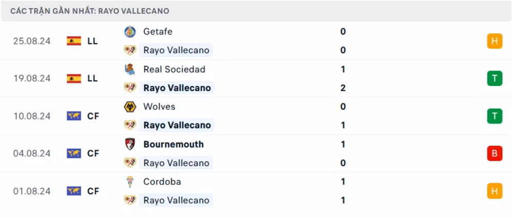 nhan dinh vallecano vs barca 02h30 ngay 28 8 vong 2 la liga 2024 25 hinh 4