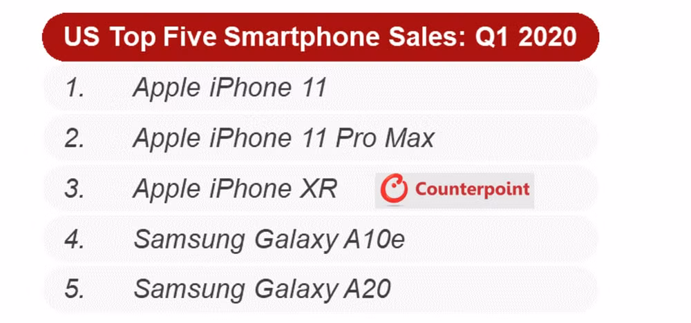 2 mẫu Galaxy dòng A lọt vào top 5 martphone bán chạy nhất quý 1 tại Mỹ.