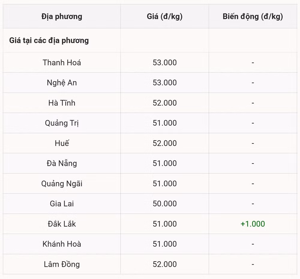 Miền Trung – Tây Nguyên Đắk Lắk bứt phá nhẹ
